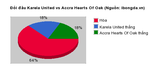 Thống kê đối đầu Karela United vs Accra Hearts Of Oak