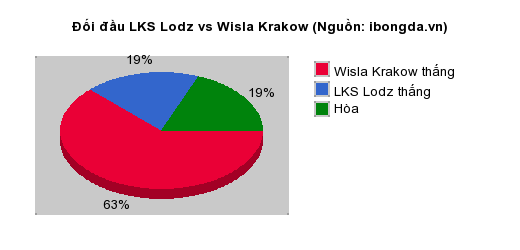 Thống kê đối đầu LKS Lodz vs Wisla Krakow