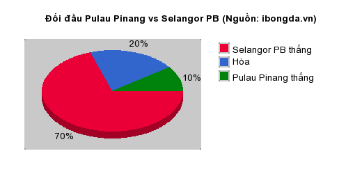 Thống kê đối đầu Pulau Pinang vs Selangor PB