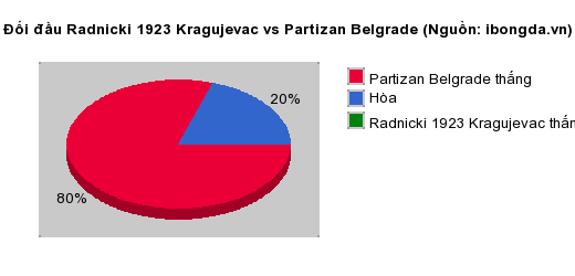 Thống kê đối đầu Radnicki 1923 Kragujevac vs Partizan Belgrade