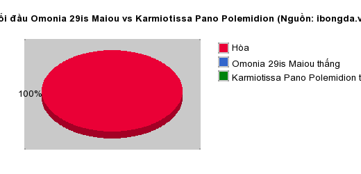 Thống kê đối đầu Omonia 29is Maiou vs Karmiotissa Pano Polemidion