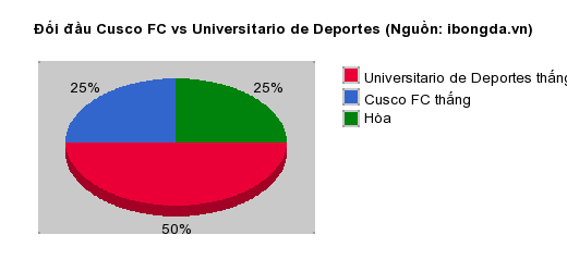 Thống kê đối đầu Cusco FC vs Universitario de Deportes