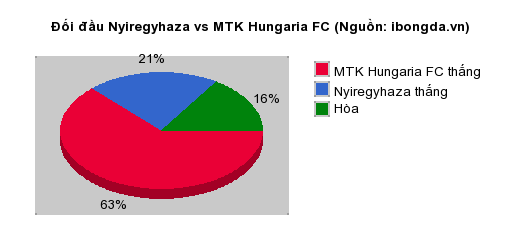 Thống kê đối đầu Nyiregyhaza vs MTK Hungaria FC