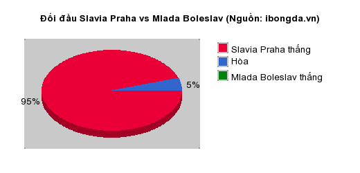 Thống kê đối đầu Slavia Praha vs Mlada Boleslav
