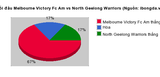 Thống kê đối đầu Melbourne Victory Fc Am vs North Geelong Warriors