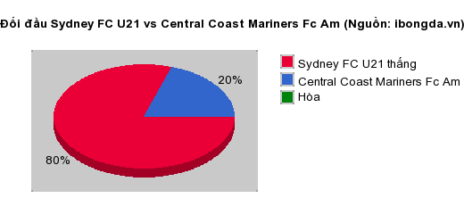 Thống kê đối đầu Sydney FC U21 vs Central Coast Mariners Fc Am