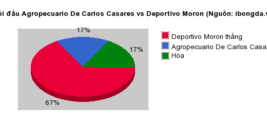 Thống kê đối đầu Agropecuario De Carlos Casares vs Deportivo Moron