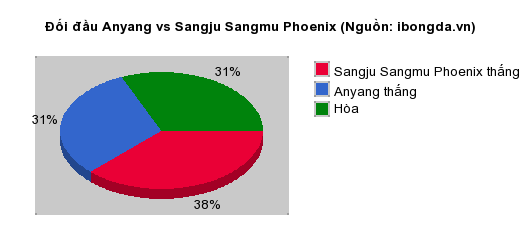 Thống kê đối đầu Anyang vs Sangju Sangmu Phoenix