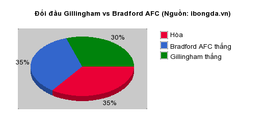 Thống kê đối đầu Gillingham vs Bradford AFC