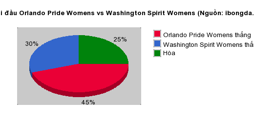 Thống kê đối đầu Orlando Pride Womens vs Washington Spirit Womens