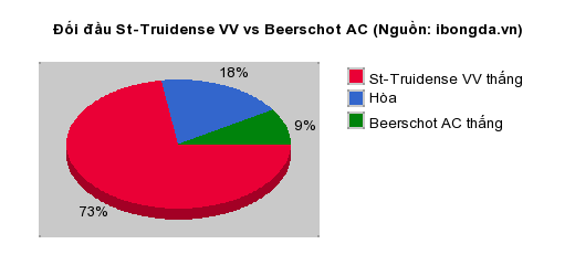 Thống kê đối đầu St-Truidense VV vs Beerschot AC