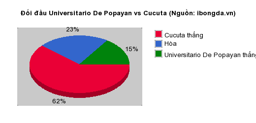 Thống kê đối đầu Universitario De Popayan vs Cucuta