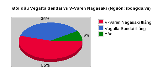 Thống kê đối đầu Vegalta Sendai vs V-Varen Nagasaki