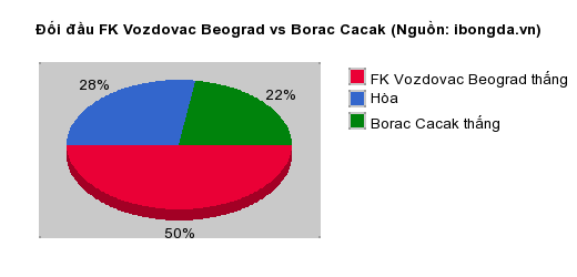 Thống kê đối đầu FK Vozdovac Beograd vs Borac Cacak