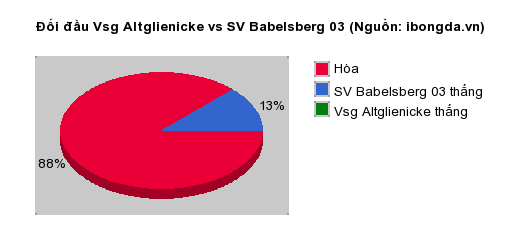 Thống kê đối đầu Vsg Altglienicke vs SV Babelsberg 03