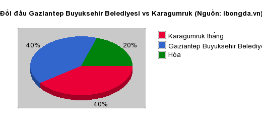 Thống kê đối đầu Gaziantep Buyuksehir Belediyesi vs Karagumruk