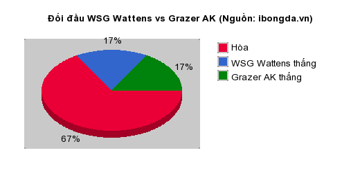 Thống kê đối đầu WSG Wattens vs Grazer AK