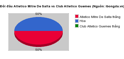 Thống kê đối đầu Atletico Mitre De Salta vs Club Atletico Guemes