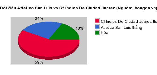 Thống kê đối đầu Atletico San Luis vs Cf Indios De Ciudad Juarez