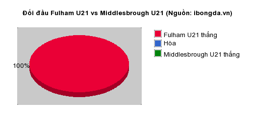 Thống kê đối đầu Fulham U21 vs Middlesbrough U21