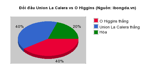 Thống kê đối đầu Union La Calera vs O Higgins