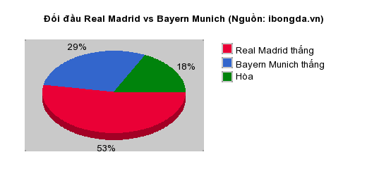 Thống k&ecirc; đối đầu Real Madrid vs Bayern Munich