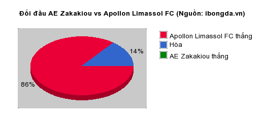Thống kê đối đầu AE Zakakiou vs Apollon Limassol FC