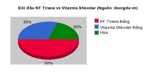 Thống kê đối đầu KF Tirana vs Vllaznia Shkoder