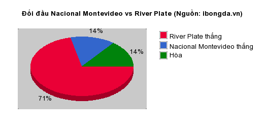 Thống kê đối đầu Nacional Montevideo vs River Plate