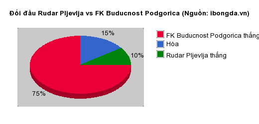 Thống kê đối đầu Rudar Pljevlja vs FK Buducnost Podgorica