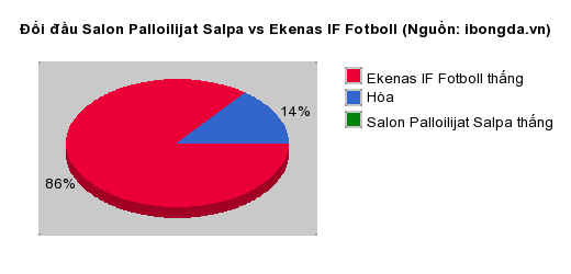 Thống kê đối đầu Salon Palloilijat Salpa vs Ekenas IF Fotboll