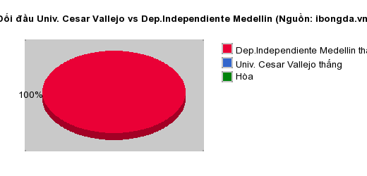 Thống kê đối đầu Univ. Cesar Vallejo vs Dep.Independiente Medellin