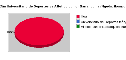 Thống kê đối đầu Universitario de Deportes vs Atletico Junior Barranquilla