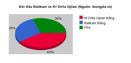 Thống kê đối đầu Ballkani vs Kf Drita Gjilan