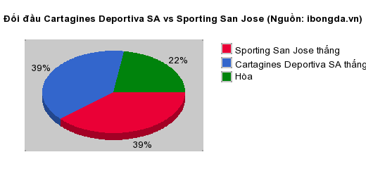 Thống kê đối đầu Cartagines Deportiva SA vs Sporting San Jose