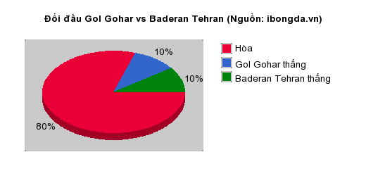 Thống kê đối đầu Gol Gohar vs Baderan Tehran