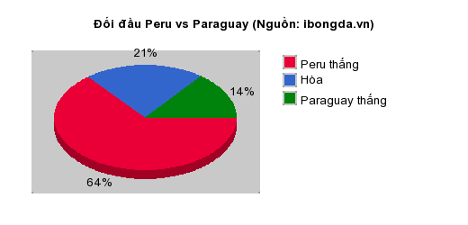 Thống kê đối đầu Peru vs Paraguay