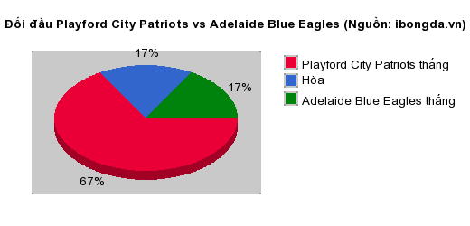 Thống kê đối đầu Playford City Patriots vs Adelaide Blue Eagles