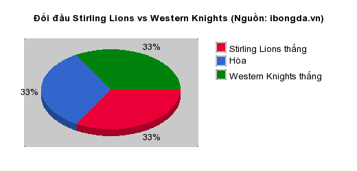 Thống kê đối đầu Stirling Lions vs Western Knights