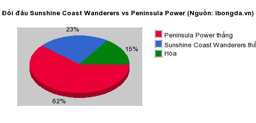 Thống kê đối đầu Sunshine Coast Wanderers vs Peninsula Power