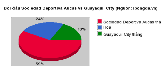 Thống kê đối đầu Sociedad Deportiva Aucas vs Guayaquil City