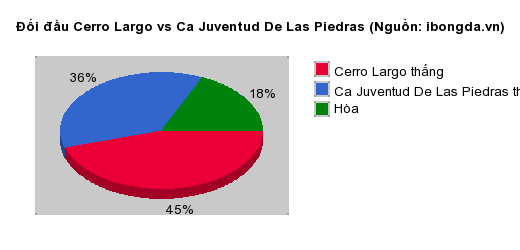 Thống kê đối đầu Cerro Largo vs Ca Juventud De Las Piedras
