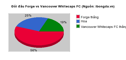Thống kê đối đầu Forge vs Vancouver Whitecaps FC