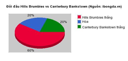 Thống kê đối đầu Hills Brumbies vs Canterbury Bankstown