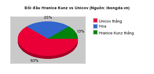 Thống kê đối đầu Hranice Kunz vs Unicov