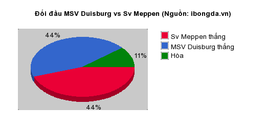 Thống kê đối đầu MSV Duisburg vs Sv Meppen