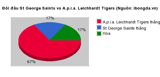 Thống kê đối đầu St George Saints vs A.p.i.a. Leichhardt Tigers