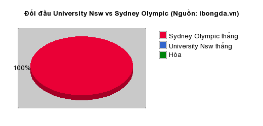 Thống kê đối đầu University Nsw vs Sydney Olympic