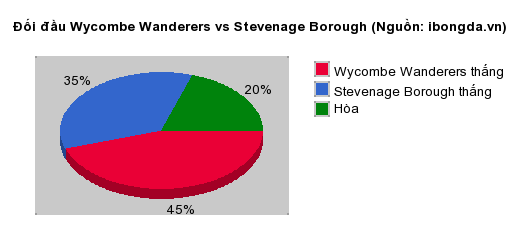 Thống kê đối đầu Wycombe Wanderers vs Stevenage Borough