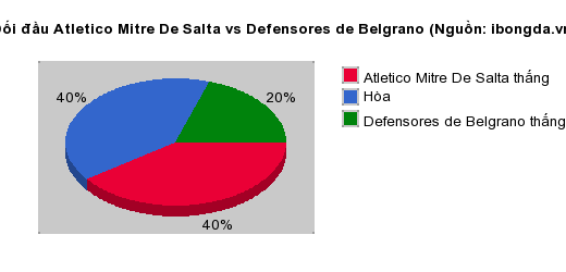 Thống kê đối đầu Atletico Mitre De Salta vs Defensores de Belgrano